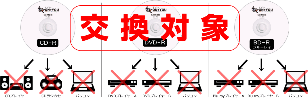 交換対象